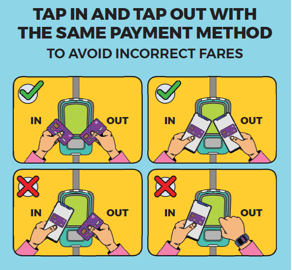 An image to illustrate paying with the same payment card or device when using travel cards and other payment options