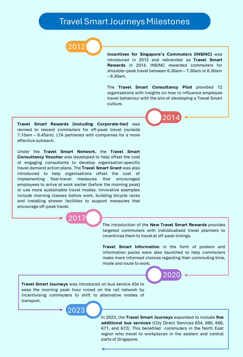 This is a timeline showing the history of the Travel Smart Programme