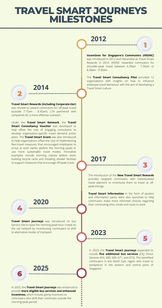 Travel Smart Journeys History This is a timeline showing the history of the Travel Smart Programme