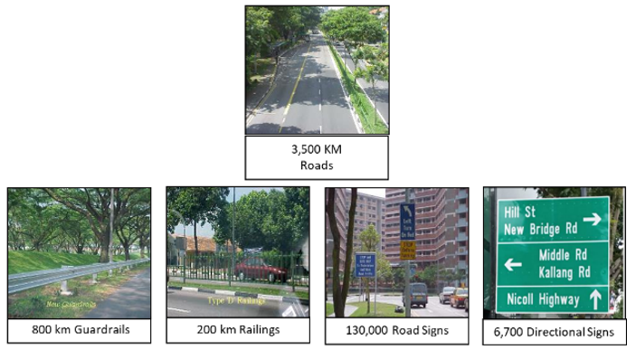 image_road_facilities This is an image of the facilities to be maintained on roads