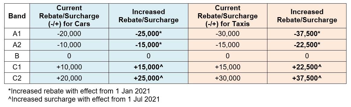 changes to the VES rebate/surcharge structure